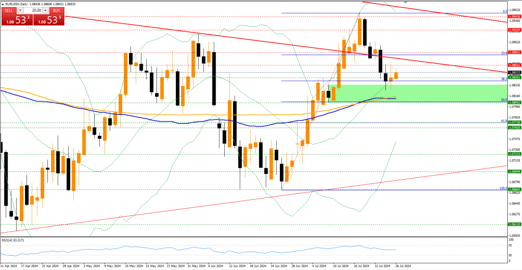 Elbblick EURUSD